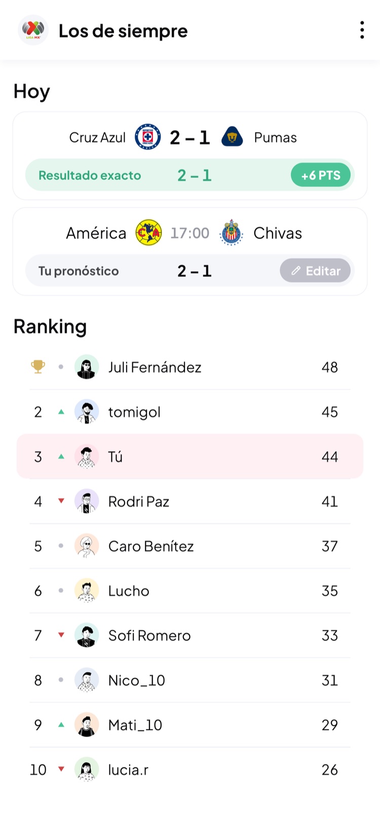 El resultado exacto suma 6 puntos y el ranking del grupo se actualiza
